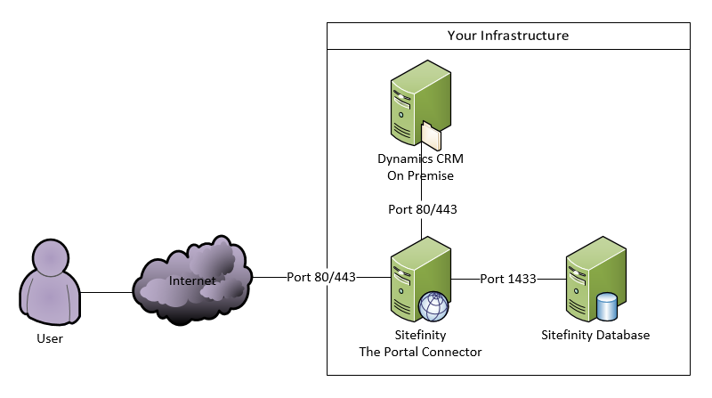 Figure 1 On Premise Dynamics CRM with Sitefinity and The Portal Connector Figure 1 On Premise Dynamics CRM with Sitefinity and The Portal Connector
