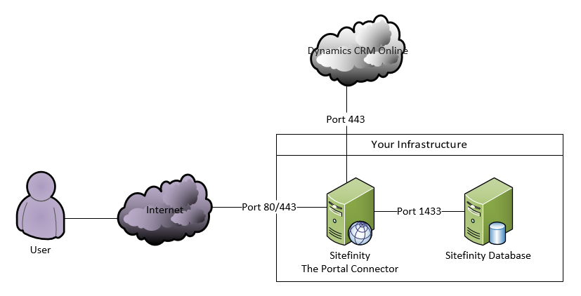 Figure 2 On Premise Sitefinity and The Portal Connector with Dynamics CRM Online Figure 2 On Premise Sitefinity and The Portal Connector with Dynamics CRM Online
