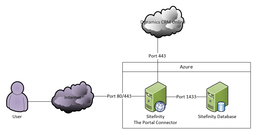 Figure 3 Sitefinity and The Portal Connector hosted in Azure using Dynamics CRM Online Figure 3 Sitefinity and The Portal Connector hosted in Azure using Dynamics CRM Online