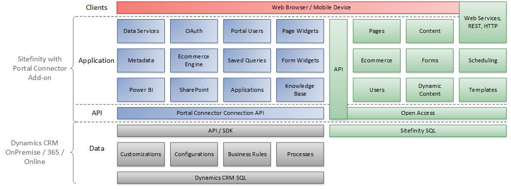 Portal Connector Architecture Portal Connector Architecture